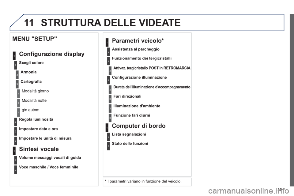 PEUGEOT 5008 2013  Manuale duso (in Italian) 321
11
2
3
3
1
4
2
2
1
4
4
2
2
  Modalità notte 
 
g/n autom
   
Re
gola luminosità  
   
Impostare data e ora  
 
 
MENU "SETUP" 
  Confi
gurazione display
 
 
Scegli colore
Armoni
a
Cartografia
  