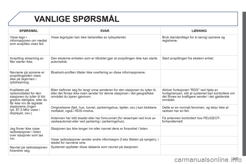 PEUGEOT 5008 2013  Instruksjoner for bruk (in Norwegian) 325
VANLIGE SPØRSMÅL 
SPØRSMÅLSVA RLØSNING
  Visse tegn i
informasjonen om medietsom avspilles vises feil. Visse te
gntyper kan ikke behandles av lydsystemet.  Bruk standardtegn for å navngi spo