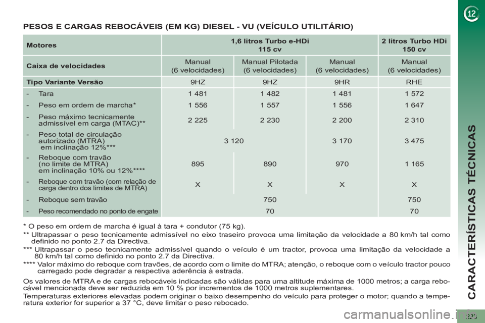 PEUGEOT 5008 2013  Manual de utilização (in Portuguese) CARACTERÍSTICAS TÉCNICAS
223
   
Motores 
    
 
1,6 litros Turbo e-HDi  
115 cv 
 
    
 
2 litros Turbo HDi  
150 cv 
 
 
   
Caixa de velocidades 
    
Manual  
(6 velocidades)     
Manual Pilota