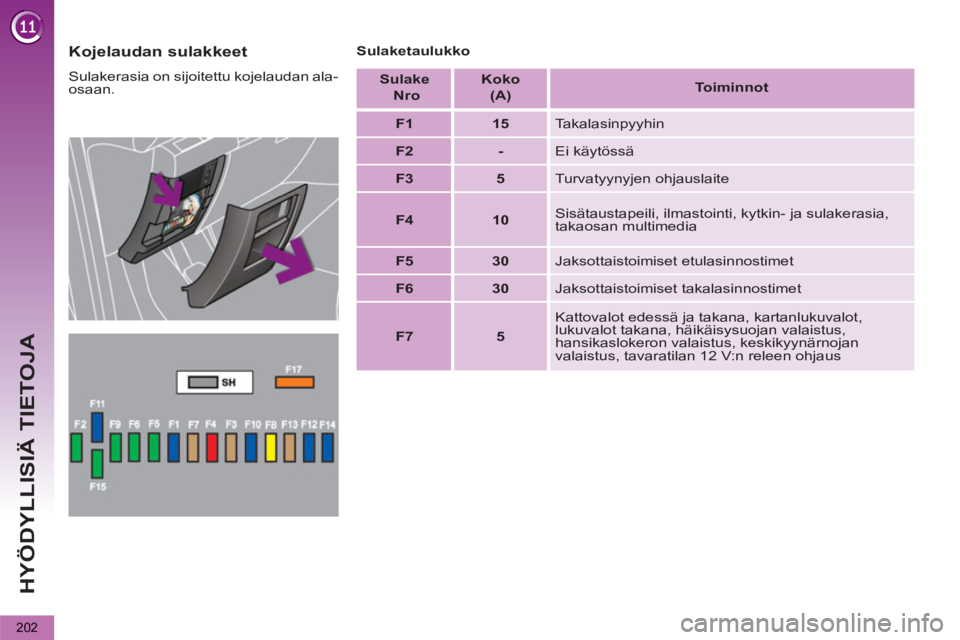 PEUGEOT 5008 2013  Omistajan Käsikirja (in Finnish) HYÖDYLLISIÄ TIETOJA
202
   
Kojelaudan sulakkeet 
 
Sulakerasia on sijoitettu kojelaudan ala-
osaan.    
Sulaketaulukko 
   
 
Sulake 
   
  Nro 
 
    
 
Koko 
   
(A)     
 
Toiminnot 
 
 
   
 
F