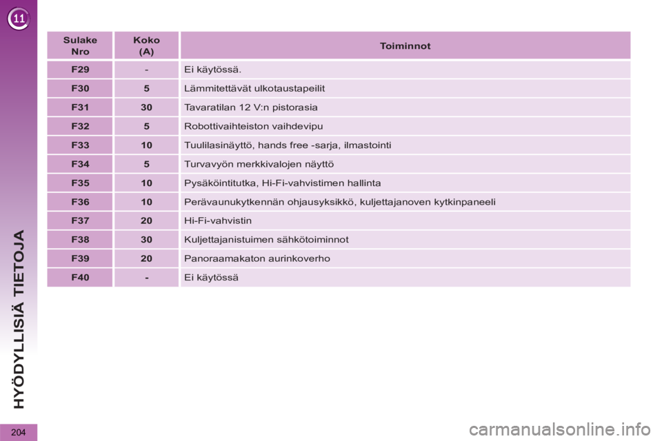 PEUGEOT 5008 2013  Omistajan Käsikirja (in Finnish) HYÖDYLLISIÄ TIETOJA
204
   
 
Sulake   
Nro 
 
    
 
Koko  
(A) 
 
    
Toiminnot  
   
 
F29 
 
   
-   Ei käytössä. 
   
 
F30 
 
   
 
5 
 
  Lämmitettävät ulkotaustapeilit 
   
 
F31 
 
 