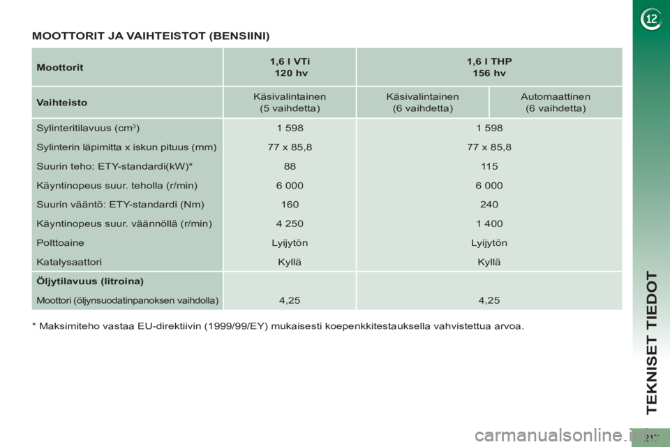PEUGEOT 5008 2013  Omistajan Käsikirja (in Finnish) TEKNISET TIEDOT
217
   
Moottorit 
    
 
1,6 l VTi 
   
  120 hv 
 
    
 
1,6 l THP  
156 hv 
 
 
   
Vaihteisto 
    
Käsivalintainen  
(5 vaihdetta)     
Käsivalintainen  
(6 vaihdetta)     
Aut