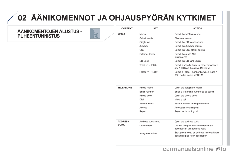 PEUGEOT 5008 2013  Omistajan Käsikirja (in Finnish) 235
02
ÄÄNIKOMENTOJEN ALUSTUS -
PUHEENTUNNISTUS 
  ÄÄNIKOMENNOT JA OHJAUSPYÖRÄN KYTKIMET 
CONTEXTSAYACTION
MEDIAMedia
Select media
Single slot
Jukebox
USB
External device
SD-Card
Track <1 - 1000