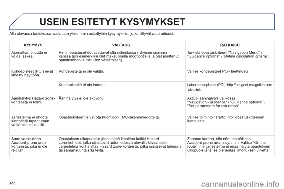 PEUGEOT 5008 2013 Omistajan Käsikirja (in Finnish) 322
Alla olevassa taulukossa vastataan yleisimmin esitettyihin kysymyksiin, jotka liittyvät autoradioosi.
USEIN ESITETYT KYSYMYKSET
KYSYMYSVASTAUSRATKAISU
Ajomatkan pituutta eivoida laskea. Re PEUGEOT 5008 2013 Omistajan Käsikirja (in Finnish) 322
Alla olevassa taulukossa vastataan yleisimmin esitettyihin kysymyksiin, jotka liittyvät autoradioosi.
USEIN ESITETYT KYSYMYKSET
KYSYMYSVASTAUSRATKAISU
Ajomatkan pituutta eivoida laskea. Re