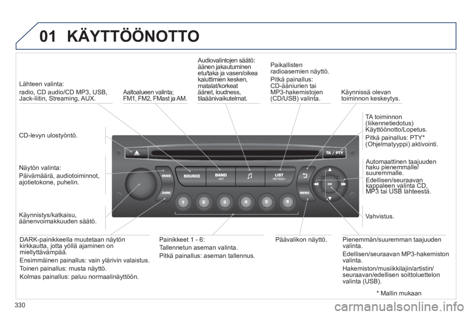 PEUGEOT 5008 2013 Omistajan Käsikirja (in Finnish) 330
01 KÄYTTÖÖNOTTO
CD-levyn ulostyöntö.
Lähteen valinta:
radio, CD audio/CD MP3, USB, Jack-liitin, Streaming, AUX.
N
äytön valinta:
Päivämäärä, audiotoiminnot,
ajo PEUGEOT 5008 2013 Omistajan Käsikirja (in Finnish) 330
01 KÄYTTÖÖNOTTO
CD-levyn ulostyöntö.
Lähteen valinta:
radio, CD audio/CD MP3, USB, Jack-liitin, Streaming, AUX.
N
äytön valinta:
Päivämäärä, audiotoiminnot,
ajo