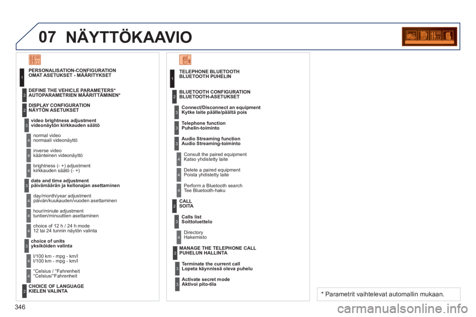 PEUGEOT 5008 2013 Omistajan Käsikirja (in Finnish) 346
07NÄYTTÖKAAVIO
TELEPHONE BLUETOOTHBLUETOOTH PUHELIN
Connect/Disconnect an e
quipment
Kytke laite päälle/päältä pois
Consult the paired equipment
Katso yhdistetty laite BLUETO PEUGEOT 5008 2013 Omistajan Käsikirja (in Finnish) 346
07NÄYTTÖKAAVIO
TELEPHONE BLUETOOTHBLUETOOTH PUHELIN
Connect/Disconnect an e
quipment
Kytke laite päälle/päältä pois
Consult the paired equipment
Katso yhdistetty laite BLUETO