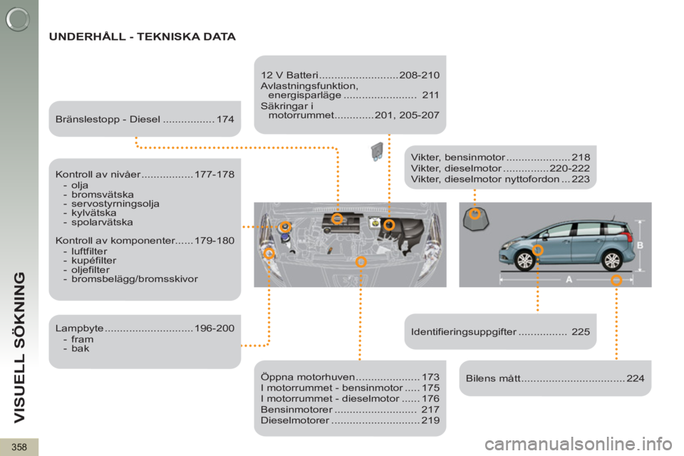 PEUGEOT 5008 2013  Bruksanvisningar (in Swedish) VISUELL SÖKNING
358
  UNDERHÅLL - TEKNISKA DATA 
 
 
 
Identifieringsuppgifter ................   225      
Vikter, bensinmotor ..................... 218 
  Vikter, dieselmotor ............... 220-2