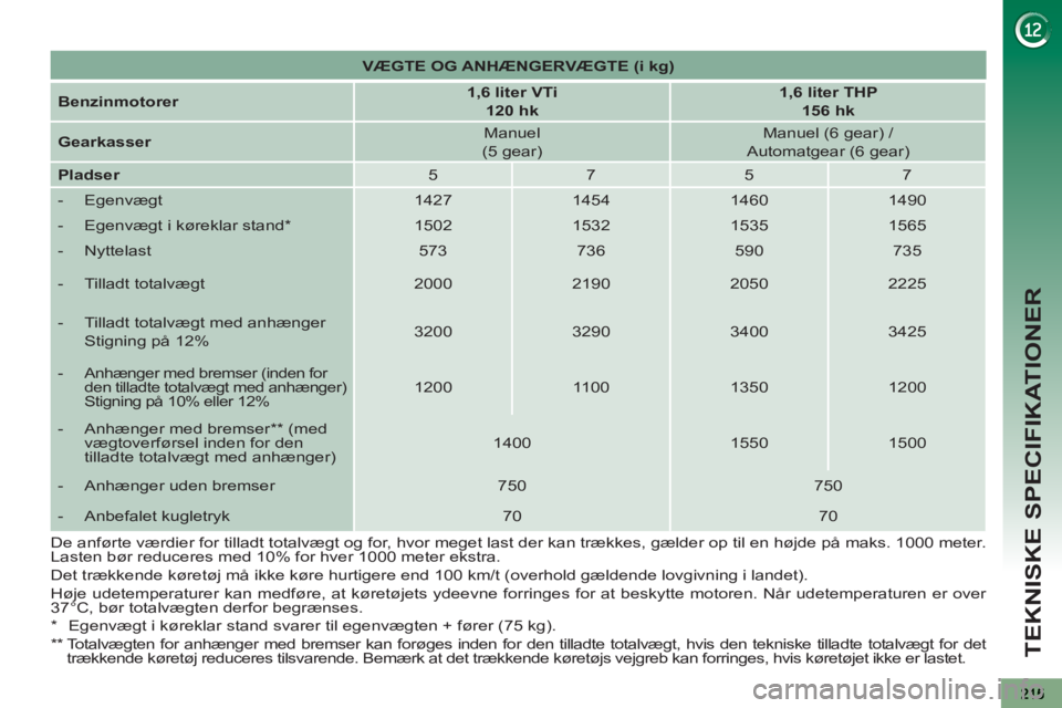 PEUGEOT 5008 2012  Brugsanvisning (in Danish) TEKNISKE SPECIFIKATIONER
   
*   
  Egenvægt i køreklar stand svarer til egenvægten + fører (75 kg).  
   
**  
  Totalvægten for anhænger med bremser kan forøges inden for den tilladte totalv