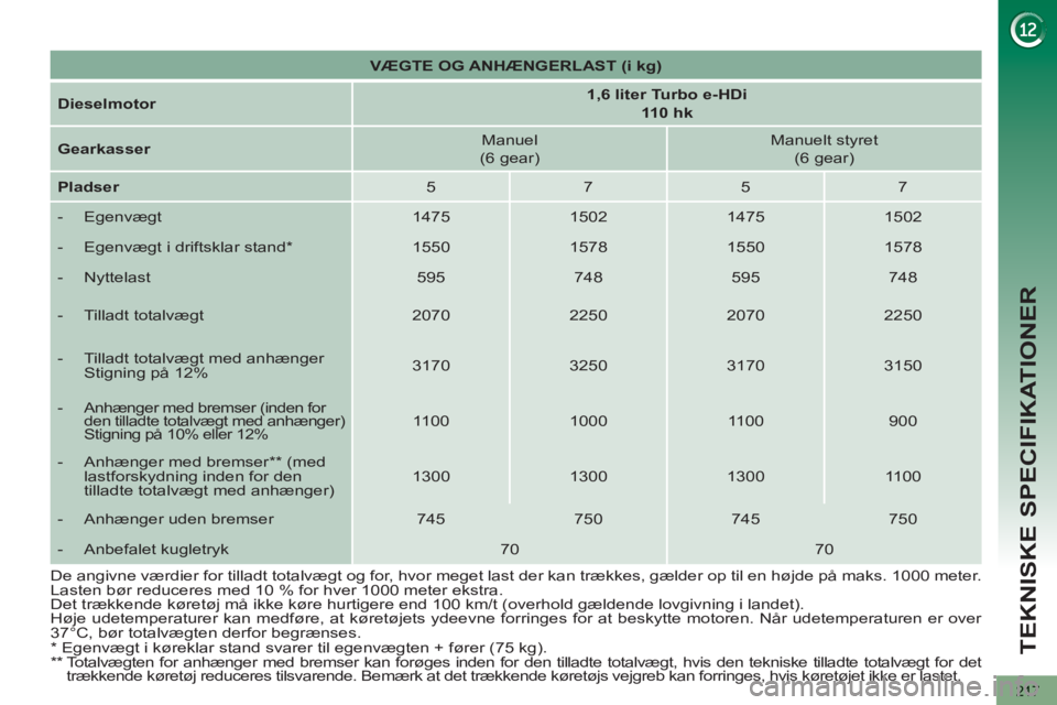 PEUGEOT 5008 2012  Brugsanvisning (in Danish) TEKNISKE SPECIFIKATIONER
217
   
 
VÆGTE OG ANHÆNGERLAST (i kg) 
 
 
   
Dieselmotor 
    
 
1,6 liter Turbo e-HDi  
110 hk 
 
 
   
Gearkasser 
    
Manuel  
(6 gear)     
Manuelt styret  
(6 gear)