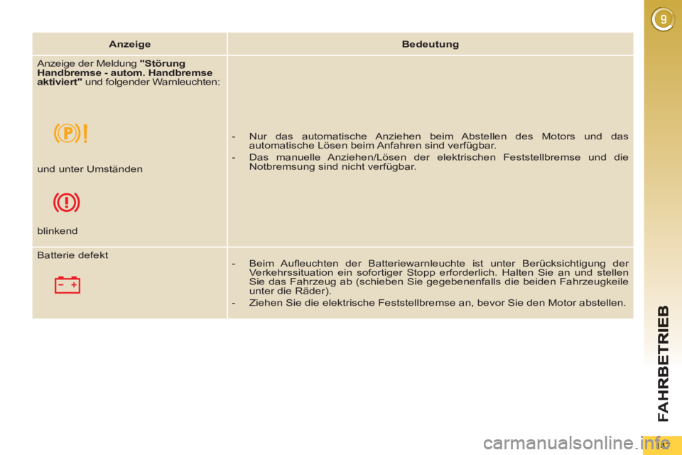 PEUGEOT 5008 2012  Betriebsanleitungen (in German) FA
H
147
   
 
Anzeige 
 
   
 
Bedeutung 
 
 
  Anzeige der Meldung  "Störung 
Handbremse - autom. Handbremse 
aktiviert" 
 und folgender Warnleuchten: 
   
   
 
-   Nur das automatische Anziehen b