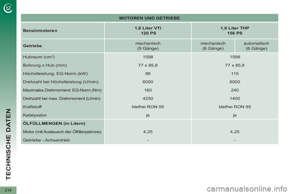 PEUGEOT 5008 2012  Betriebsanleitungen (in German) TECHNISCHE DATEN
214
   
 
MOTOREN UND GETRIEBE 
 
 
   
Benzinmotoren 
    
 
1,6 Liter VTi 
   
  120 PS 
 
    
 
1,6 Liter THP  
156 PS 
 
 
   
Getriebe 
    
mechanisch  
(5 Gänge)     
mechani
