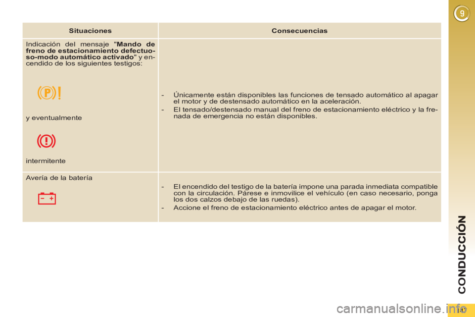 PEUGEOT 5008 2012  Manual del propietario (in Spanish) CO
147
   
 
Situaciones 
 
   
 
Consecuencias 
 
 
  Indicación del mensaje " Mando de 
freno de estacionamiento defectuo-
so-modo automático activado 
" y en-
cendido de los siguientes testigos: 