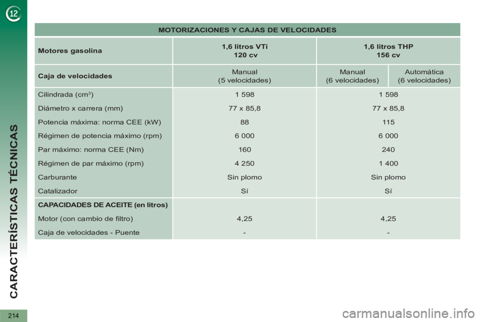 PEUGEOT 5008 2012  Manual del propietario (in Spanish) CARACTERÍSTICAS TÉCNICAS
214
   
 
MOTORIZACIONES Y CAJAS DE VELOCIDADES 
 
 
   
Motores gasolina 
    
 
1,6 litros VTi 
   
  120 cv 
 
    
 
1,6 litros THP  
156 cv 
 
 
   
Caja de velocidades