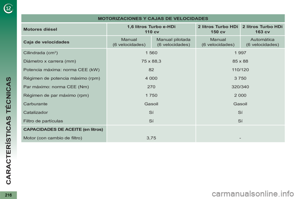 PEUGEOT 5008 2012  Manual del propietario (in Spanish) CARACTERÍSTICAS TÉCNICAS
   
 
MOTORIZACIONES Y CAJAS DE VELOCIDADES 
 
 
   
Motores diésel 
    
 
1,6 litros Turbo e-HDi 
   
  110 cv 
 
    
 
2 litros Turbo HDi  
150 cv 
 
    
 
2 litros Tu