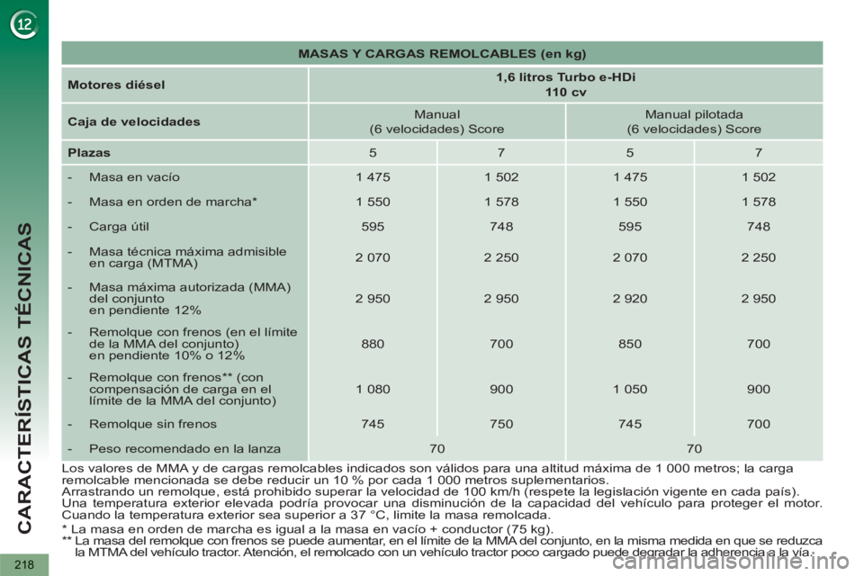 PEUGEOT 5008 2012 Manual del propietario (in Spanish) CARACTERÍSTICAS TÉCNICAS
218
MASAS Y CARGAS REMOLCABLES (en kg)
Motores diésel
1,6 litros Turbo e-HDi
110 cv
Caja de velocidades
Manual
(6 velocidades) Sco PEUGEOT 5008 2012 Manual del propietario (in Spanish) CARACTERÍSTICAS TÉCNICAS
218
MASAS Y CARGAS REMOLCABLES (en kg)
Motores diésel
1,6 litros Turbo e-HDi
110 cv
Caja de velocidades
Manual
(6 velocidades) Sco