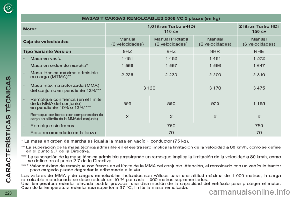 PEUGEOT 5008 2012 Manual del propietario (in Spanish) CARACTERÍSTICAS TÉCNICAS
220
MASAS Y CARGAS REMOLCABLES 5008 VC 5 plazas (en kg)
Motor
1,6 litros Turbo e-HDi
110 cv
2 litros Turbo HDi
150 cv
Caja de v PEUGEOT 5008 2012 Manual del propietario (in Spanish) CARACTERÍSTICAS TÉCNICAS
220
MASAS Y CARGAS REMOLCABLES 5008 VC 5 plazas (en kg)
Motor
1,6 litros Turbo e-HDi
110 cv
2 litros Turbo HDi
150 cv
Caja de v