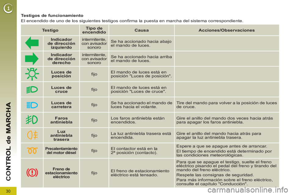 PEUGEOT 5008 2012 Manual del propietario (in Spanish) 30
CO
Precalentamiento
del
motor
diésel
fi jo El contactor está en la
2ª posición (contacto). Espere a que se apague antes de arrancar.
El tiempo de encendido es PEUGEOT 5008 2012 Manual del propietario (in Spanish) 30
CO
Precalentamiento
del
motor
diésel
fi jo El contactor está en la
2ª posición (contacto). Espere a que se apague antes de arrancar.
El tiempo de encendido es