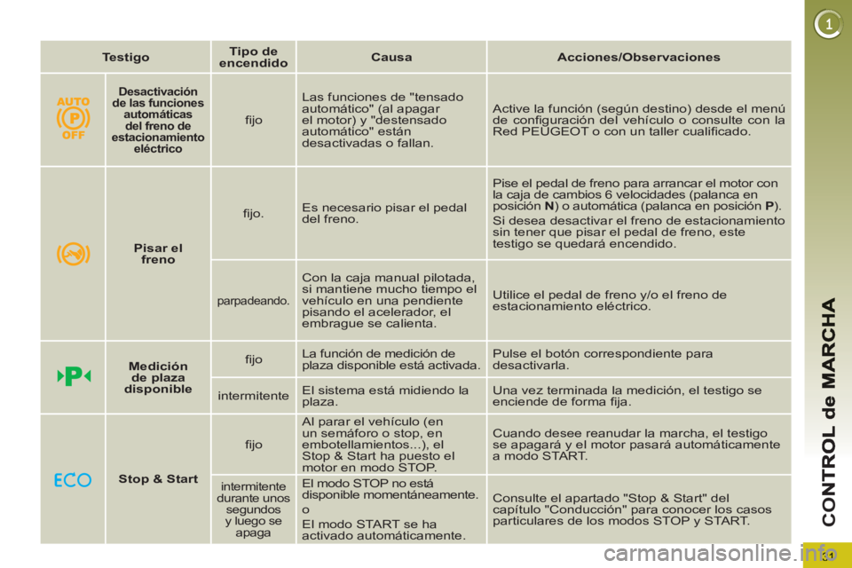 PEUGEOT 5008 2012  Manual del propietario (in Spanish) 31
CO
   
 
Testigo 
 
    
 
Tipo de
encendido 
 
    
 
Causa 
 
   
 
Acciones/Observaciones 
 
 
 
 
 
Desactivación 
de las funciones 
automáticas 
del freno de 
estacionamiento 
eléctrico   
