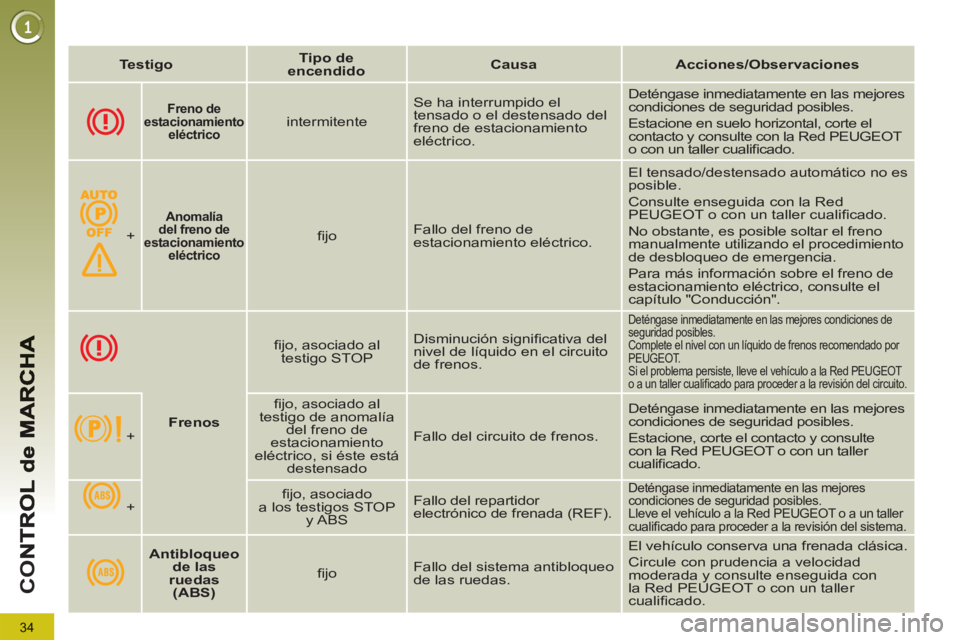 PEUGEOT 5008 2012  Manual del propietario (in Spanish) 34
CO
   
 
Freno de 
estacionamiento 
eléctrico   
  
 
intermitente    Se ha interrumpido el 
tensado o el destensado del 
freno de estacionamiento 
eléctrico.   Deténgase inmediatamente en las m