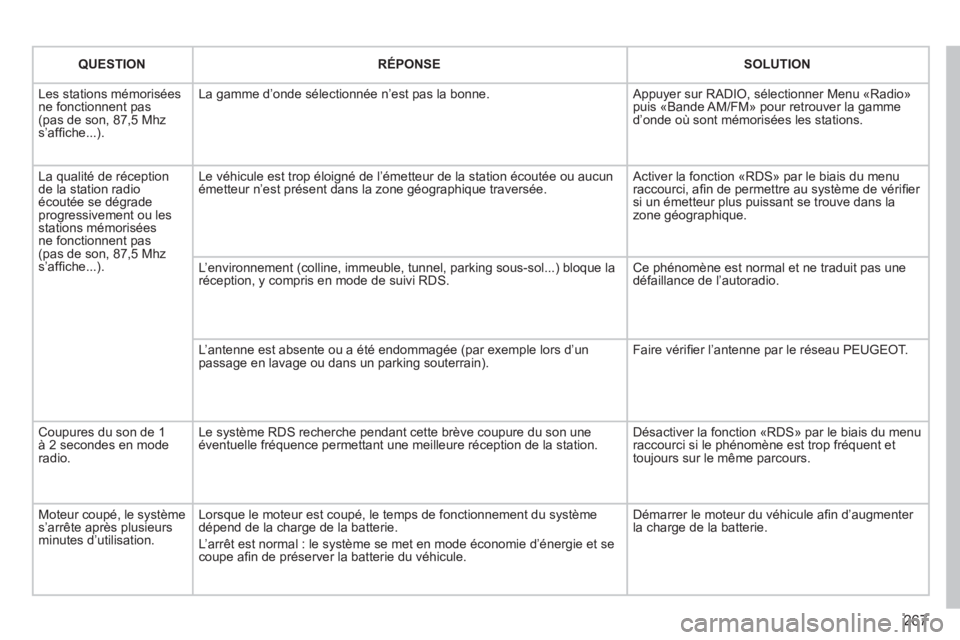 PEUGEOT 5008 2012 Manuel du propriétaire (in French) 267
QUESTIONRÉPONSESOLUTION
Les stations mémoriséesne fonctionnent pas(pas de son, 87,5 Mhzs’affi che...).
La gamme d’onde sélectionnée n’est pas la bonne. Appuyer sur RADIO, sélection PEUGEOT 5008 2012 Manuel du propriétaire (in French) 267
QUESTIONRÉPONSESOLUTION
Les stations mémoriséesne fonctionnent pas(pas de son, 87,5 Mhzs’affi che...).
La gamme d’onde sélectionnée n’est pas la bonne. Appuyer sur RADIO, sélection
