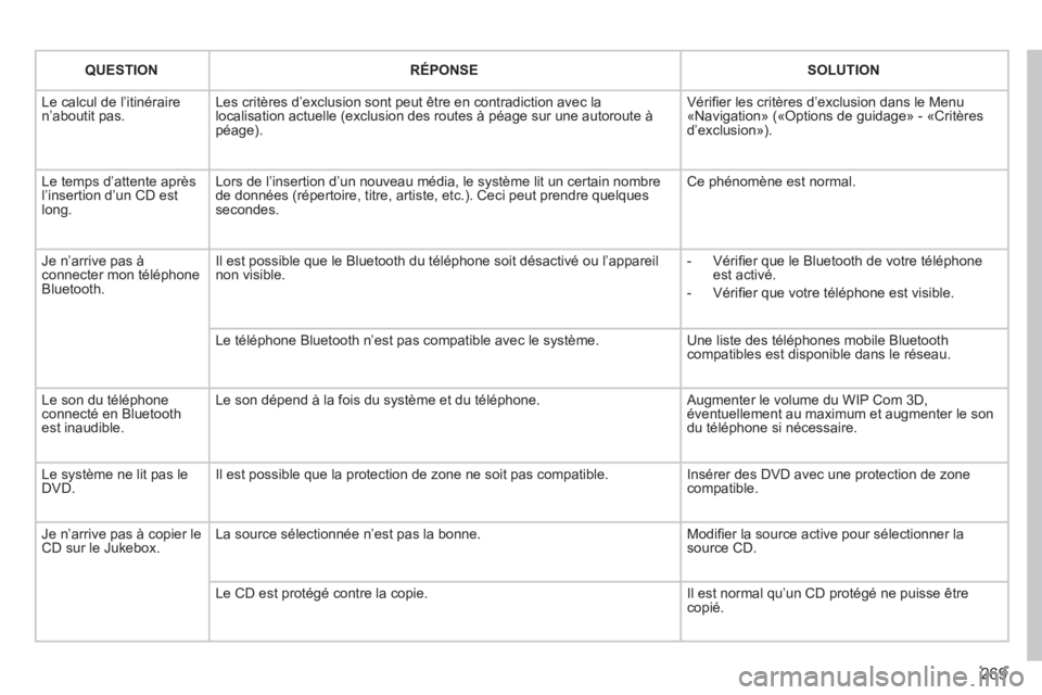 PEUGEOT 5008 2012 Manuel du propriétaire (in French) 269
QUESTIONRÉPONSESOLUTION
Le calcul de l’itinéraire n’aboutit pas. Les critères d’exclusion sont peut être en contradiction avec lalocalisation actuelle (exclusion des routes à péage s PEUGEOT 5008 2012 Manuel du propriétaire (in French) 269
QUESTIONRÉPONSESOLUTION
Le calcul de l’itinéraire n’aboutit pas. Les critères d’exclusion sont peut être en contradiction avec lalocalisation actuelle (exclusion des routes à péage s