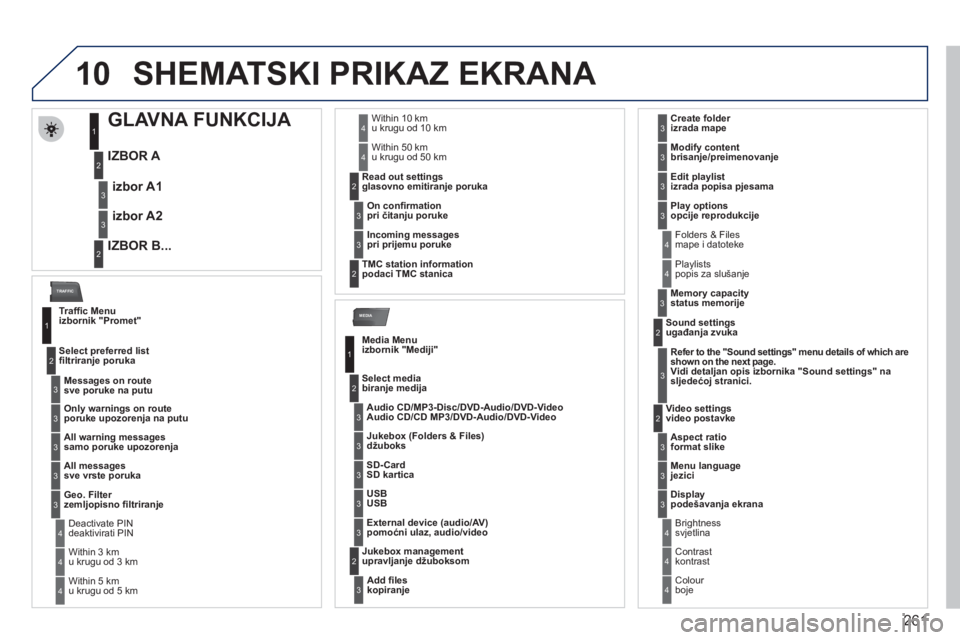 PEUGEOT 5008 2012  Upute Za Rukovanje (in Croatian) 261
10
MEDIA
TRAFFIC
SHEMATSKI PRIKAZ EKRANA 
   
 
 
 
 
 
 
 
 
 
 
 
GLAVNA FUNKCIJA 
 
 
IZBOR A 
   
IZBOR B...   izbor A
1
izbor A2
1
2
3
2
3
   
Trafﬁ c Menu 
izbornik "Promet"
  Messa
ges on