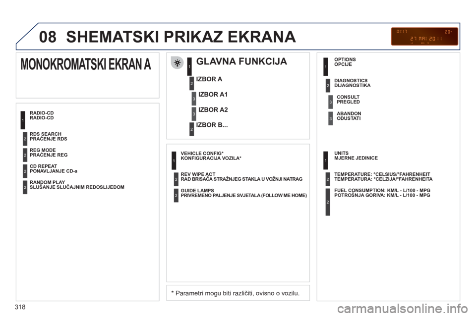 PEUGEOT 5008 2012  Upute Za Rukovanje (in Croatian) 318
08  SHEMATSKI PRIKAZ EKRANA 
RADIO-CD 
 
 
GLAVNA FUNKCIJA 
 
 
*  
 Parametri mogu biti različiti, ovisno o vozilu.      
IZBOR 
A 
   
IZBOR B...
MONOKROMATSKI EKRAN A 
IZBOR A1
IZBOR A2
PRAĆE