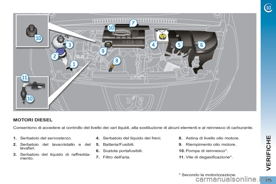 PEUGEOT 5008 2012  Manuale duso (in Italian) VERIFICHE
175
MOTORI DIESEL
  Consentono di accedere al controllo del livello dei vari liquidi, alla sostituzione di alcuni elementi e al reinnesco di carburante. 
   
 
1. 
  Serbatoio del servosterz