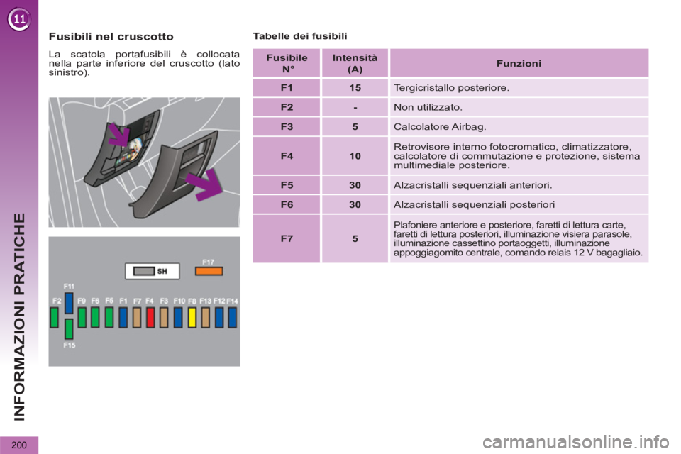 PEUGEOT 5008 2012  Manuale duso (in Italian) INFORMAZIONI PRATICHE
200
   
Fusibili nel cruscotto 
 
La scatola portafusibili è collocata 
nella parte inferiore del cruscotto (lato 
sinistro).    
Tabelle dei fusibili 
   
Fusibile  
  N°  
  