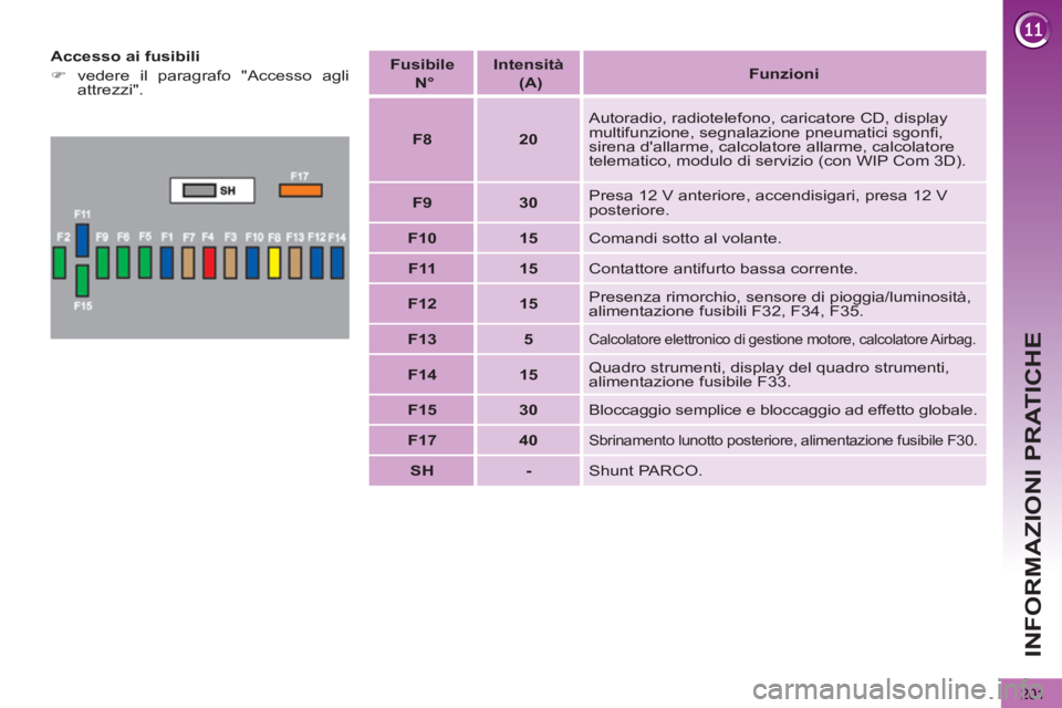 PEUGEOT 5008 2012  Manuale duso (in Italian) INFORMAZIONI PRATICHE
201
   
Accesso ai fusibili 
   
 
�) 
 vedere il paragrafo "Accesso agli 
attrezzi".  
    
Fusibile  
  N°  
    
Intensità  
  (A)  
    
 
Funzioni  
 
   
 
F8 
 
   
 
20