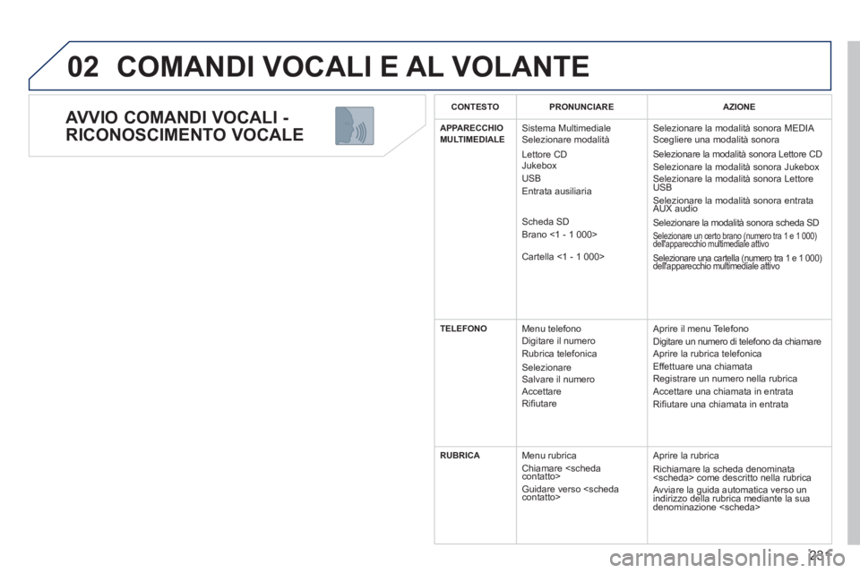 PEUGEOT 5008 2012 Manuale duso (in Italian) 231
02
AVVIO COMANDI VOCALI -
RICONOSCIMENTO VOCALE
COMANDI VOCALI E AL VOLANTE
CONTESTO PRONUNCIARE AZIONE
APPARECCHIOMULTIMEDIALE
Sistema Multimediale
Selezionare modalità
L
ettore CD PEUGEOT 5008 2012 Manuale duso (in Italian) 231
02
AVVIO COMANDI VOCALI -
RICONOSCIMENTO VOCALE
COMANDI VOCALI E AL VOLANTE
CONTESTO PRONUNCIARE AZIONE
APPARECCHIOMULTIMEDIALE
Sistema Multimediale
Selezionare modalità
L
ettore CD
