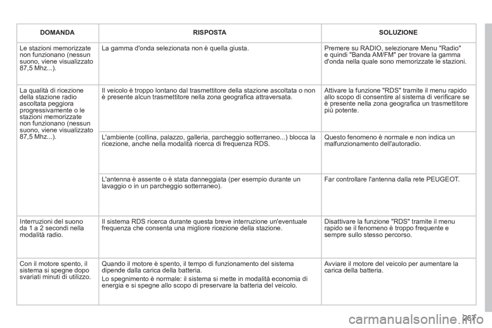 PEUGEOT 5008 2012 Manuale duso (in Italian) 267
DOMANDA RISPOSTA SOLUZIONE
Le stazioni memorizzatenon funzionano (nessun suono, viene visualizzato 87,5 Mhz...).
La gamma donda selezionata non è quella giusta.
Premere su RADIO, selezionare PEUGEOT 5008 2012 Manuale duso (in Italian) 267
DOMANDA RISPOSTA SOLUZIONE
Le stazioni memorizzatenon funzionano (nessun suono, viene visualizzato 87,5 Mhz...).
La gamma donda selezionata non è quella giusta.
Premere su RADIO, selezionare