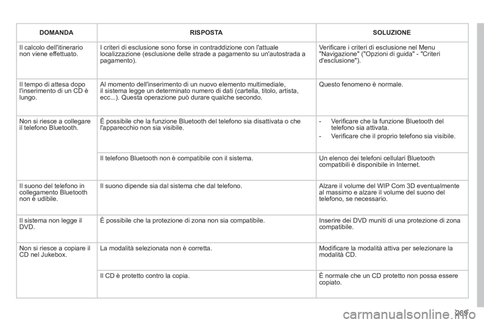 PEUGEOT 5008 2012 Manuale duso (in Italian) 269
DOMANDARISPOSTASOLUZIONE
Il calcolo dellitinerario non viene effettuato. I criteri di esclusione sono forse in contraddizione con lattualelocalizzazione (esclusione delle strade a pagamento su PEUGEOT 5008 2012 Manuale duso (in Italian) 269
DOMANDARISPOSTASOLUZIONE
Il calcolo dellitinerario non viene effettuato. I criteri di esclusione sono forse in contraddizione con lattualelocalizzazione (esclusione delle strade a pagamento su