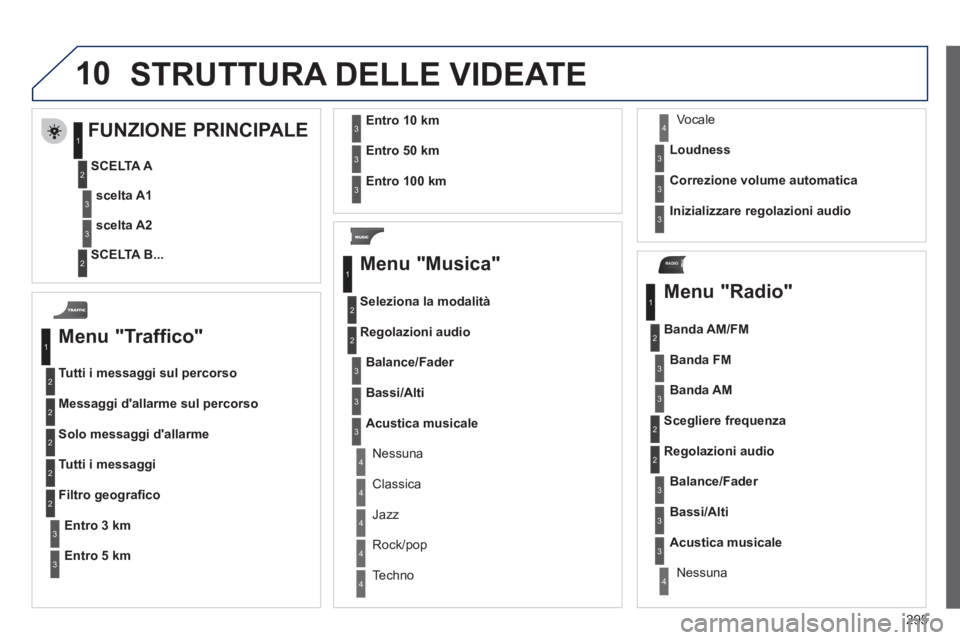PEUGEOT 5008 2012  Manuale duso (in Italian) 295
10
RADIO
  STRUTTURA DELLE VIDEATE
 
 
Menu "Traffico" 
Tutti i messaggi sul percorso
Messa
ggi dallarme sul percorso
Solo messa
ggi dallarme 
Tutti i messaggi
Entro3 km
Filtro geograﬁ co
Entr