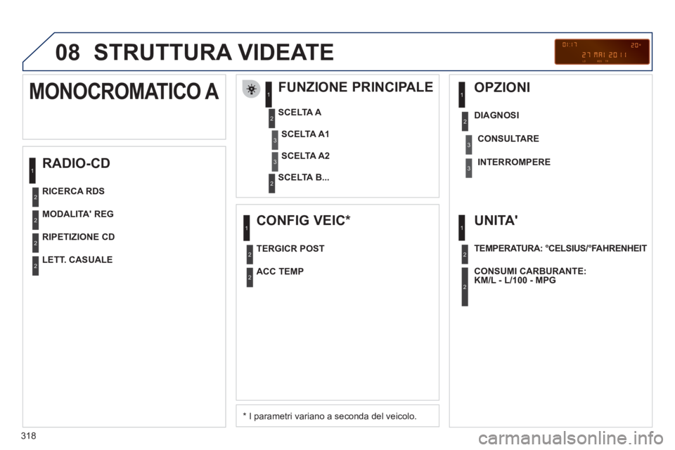 PEUGEOT 5008 2012  Manuale duso (in Italian) 318
08  STRUTTURA VIDEATE 
 
 
RADIO-CD    
FUNZIONE PRINCIPALE 
 
 
*   
I parametri variano a seconda del veicolo.      
SCELTA 
A 
   
SCELTA B...  
 
MONOCROMATICO A 
SCELTA A1
SCELTA A2
MODALITA