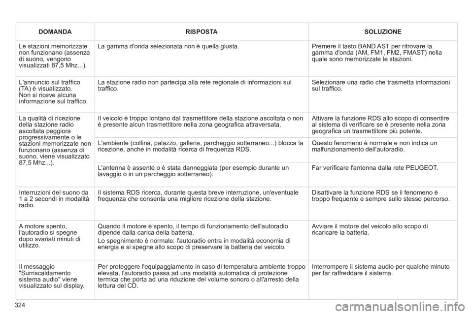 PEUGEOT 5008 2012 Manuale duso (in Italian) 324
DOMANDARISPOSTASOLUZIONE
Le stazioni memorizzatenon funzionano (assenzadi suono, vengonovisualizzati 87,5 Mhz...).
La gamma donda selezionata non è quella giusta.
Premere il tasto BAND AST p PEUGEOT 5008 2012 Manuale duso (in Italian) 324
DOMANDARISPOSTASOLUZIONE
Le stazioni memorizzatenon funzionano (assenzadi suono, vengonovisualizzati 87,5 Mhz...).
La gamma donda selezionata non è quella giusta.
Premere il tasto BAND AST p