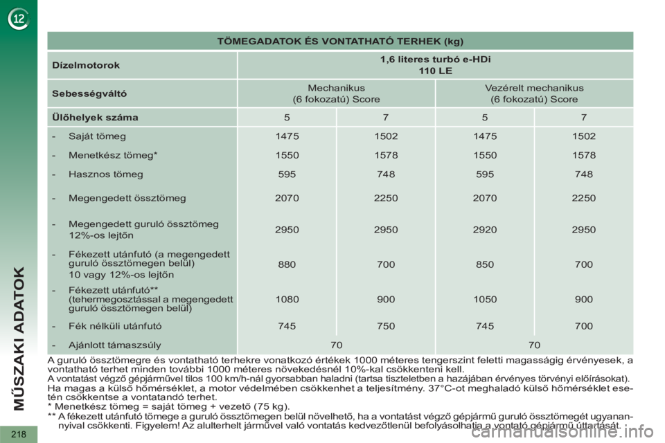 PEUGEOT 5008 2012  Kezelési útmutató (in Hungarian) MŰSZAKI ADATOK
218
 
 
 
TÖMEGADATOK ÉS VONTATHATÓ TERHEK (kg) 
 
 
   
Dízelmotorok 
    
 
1,6 literes turbó e-HDi  
110 LE 
 
 
   
Sebességváltó 
    
Mechanikus  
(6 fokozatú) Score    