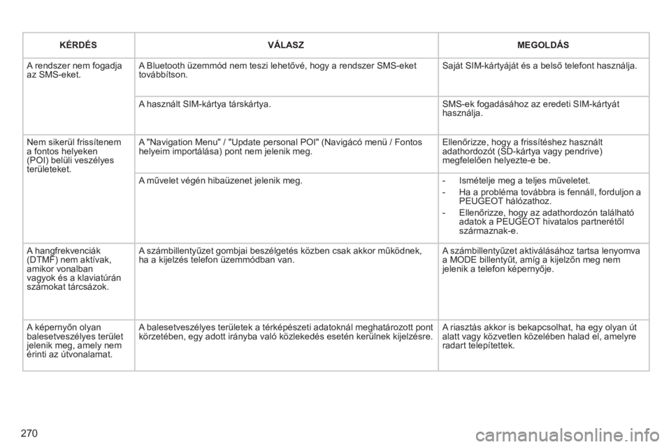 PEUGEOT 5008 2012  Kezelési útmutató (in Hungarian) 270
   
KÉRDÉS   
 VÁLASZ   
 
MEGOLDÁS
 A rendszer nem fogadja az SMS-eket. 
A Bluetooth üzemmód nem teszi lehetővé, hogy a rendszer SMS-ekettovábbítson.  Saját SIM-kártyáját és a bels
