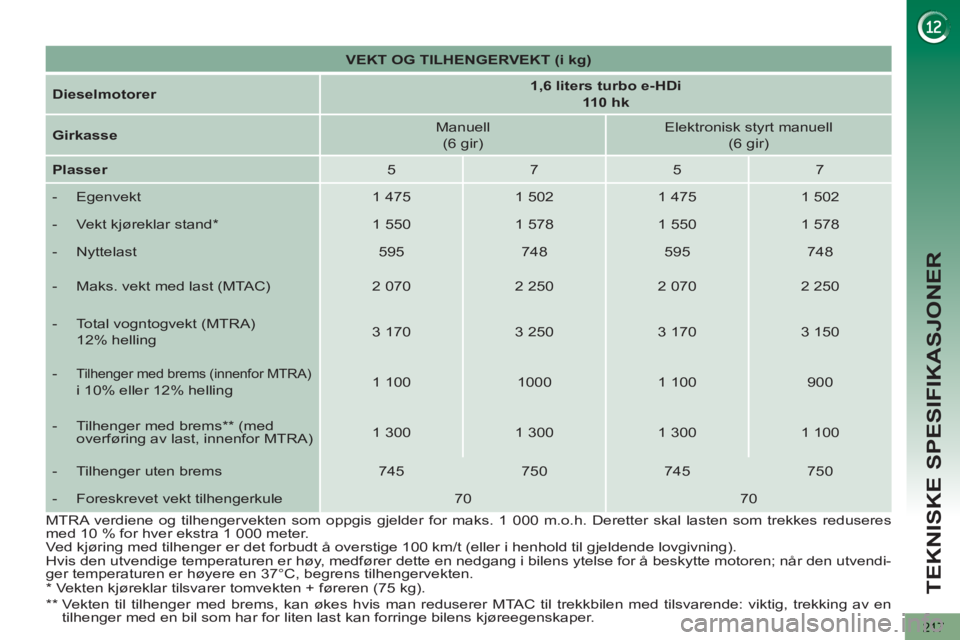 PEUGEOT 5008 2012  Instruksjoner for bruk (in Norwegian) TEKNISKE SPESIFIKASJONER
217
   
 
VEKT OG TILHENGERVEKT (i kg) 
 
 
   
Dieselmotorer 
    
 
1,6 liters turbo e-HDi   
110 hk 
 
 
   
Girkasse 
    
Manuell  
(6 gir)     
Elektronisk styrt manuell