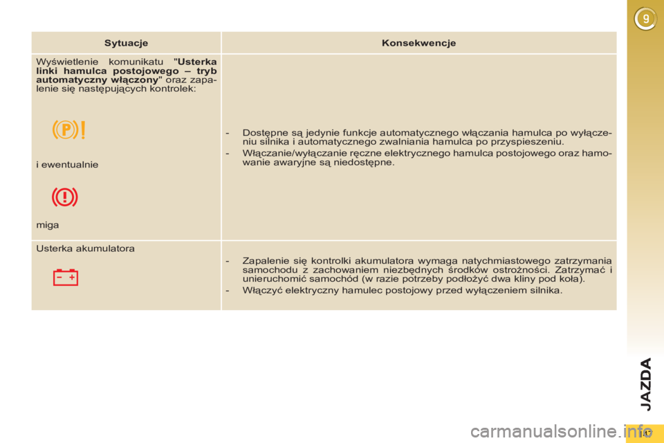 PEUGEOT 5008 2012  Instrukcja obsługi (in Polish) JA
Z
147
   
 
Sytuacje 
 
   
 
Konsekwencje 
 
 
  Wyświetlenie komunikatu " Usterka 
linki hamulca postojowego – tryb 
automatyczny włączony 
" oraz zapa-
lenie się następujących kontrolek: