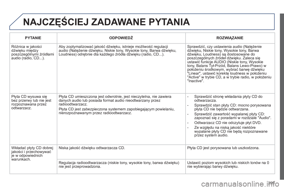 PEUGEOT 5008 2012 Instrukcja obsługi (in Polish) 299
NAJCZĘŚCIEJ ZADAWANE PYTANIA
PYTANIE
ODPOWIEDŹ
ROZWIĄZANIE
Różnica w
jakości
dźwięku między
poszczególnymi źródłami
audio (radio, CD...). Aby zoptymalizować jakość PEUGEOT 5008 2012 Instrukcja obsługi (in Polish) 299
NAJCZĘŚCIEJ ZADAWANE PYTANIA
PYTANIE
ODPOWIEDŹ
ROZWIĄZANIE
Różnica w
jakości
dźwięku między
poszczególnymi źródłami
audio (radio, CD...). Aby zoptymalizować jakość