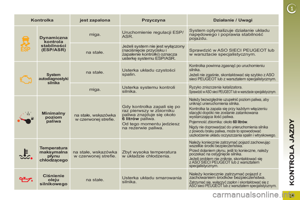 PEUGEOT 5008 2012  Instrukcja obsługi (in Polish) K
O
   
 
Kontrolka 
 
   
 
jest zapalona 
 
   
 
Przyczyna 
 
   
 
Działanie / Uwagi 
 
 
 
 
 
System 
autodiagnostyki 
silnika   
  
 
na stałe.    Usterka układu czystości 
spalin. 
  Kontr