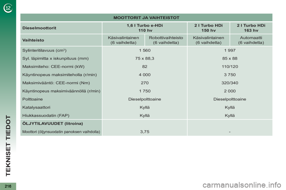 PEUGEOT 5008 2012  Omistajan Käsikirja (in Finnish) TEKNISET TIEDOT
   
 
MOOTTORIT JA VAIHTEISTOT 
 
 
   
Dieselmoottorit 
    
 
1,6 l Turbo e-HDi 
   
  110 hv 
 
    
 
2 l Turbo HDi  
150 hv 
 
    
 
2 l Turbo HDi  
163 hv 
 
 
   
Vaihteisto 
 
