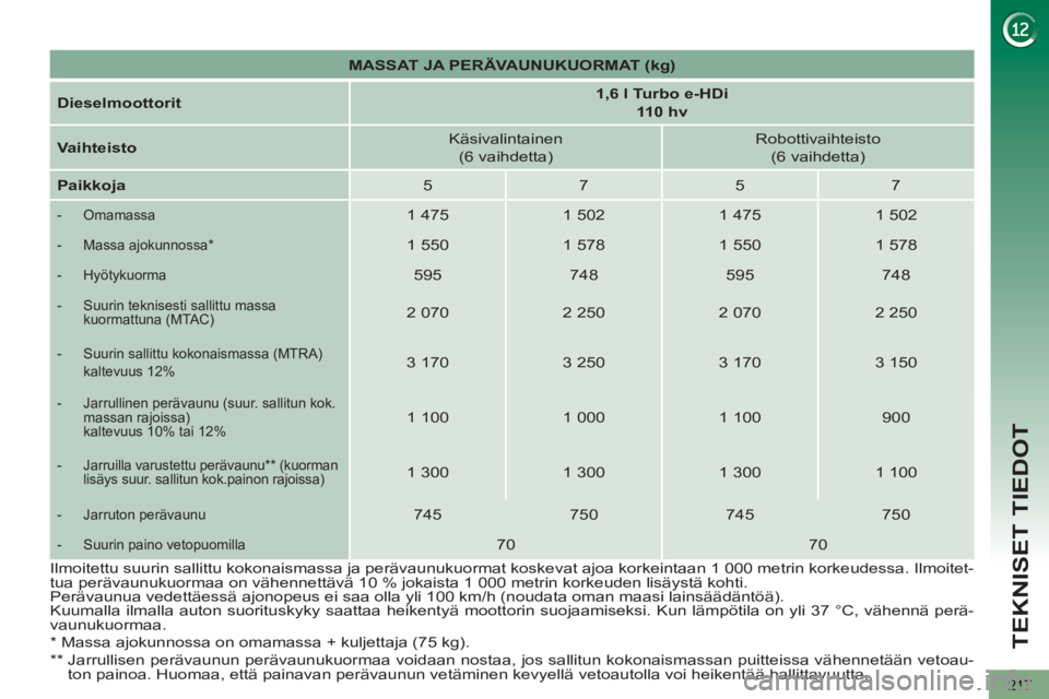 PEUGEOT 5008 2012  Omistajan Käsikirja (in Finnish) TEKNISET TIEDOT
217
   
 
MASSAT JA PERÄVAUNUKUORMAT (kg) 
 
 
   
Dieselmoottorit 
    
 
1,6 l Turbo e-HDi  
110 hv 
 
 
   
Vaihteisto 
    
Käsivalintainen  
(6 vaihdetta)     
Robottivaihteisto