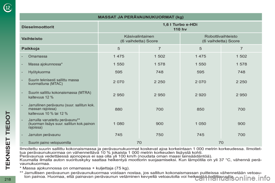 PEUGEOT 5008 2012  Omistajan Käsikirja (in Finnish) TEKNISET TIEDOT
218
   
 
MASSAT JA PERÄVAUNUKUORMAT (kg) 
 
 
   
Dieselmoottorit 
    
 
1,6 l Turbo e-HDi  
110 hv 
 
 
   
Vaihteisto 
    
Käsivalintainen  
(6 vaihdetta) Score     
Robottivaih