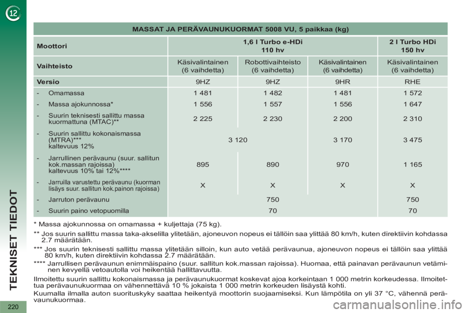 PEUGEOT 5008 2012  Omistajan Käsikirja (in Finnish) TEKNISET TIEDOT
220
   
 
MASSAT JA PERÄVAUNUKUORMAT 5008 VU, 5 paikkaa (kg) 
 
 
   
Moottori 
    
 
1,6 l Turbo e-HDi  
110 hv 
 
    
 
2 l Turbo HDi  
150 hv 
 
 
   
Vaihteisto 
    
Käsivalin
