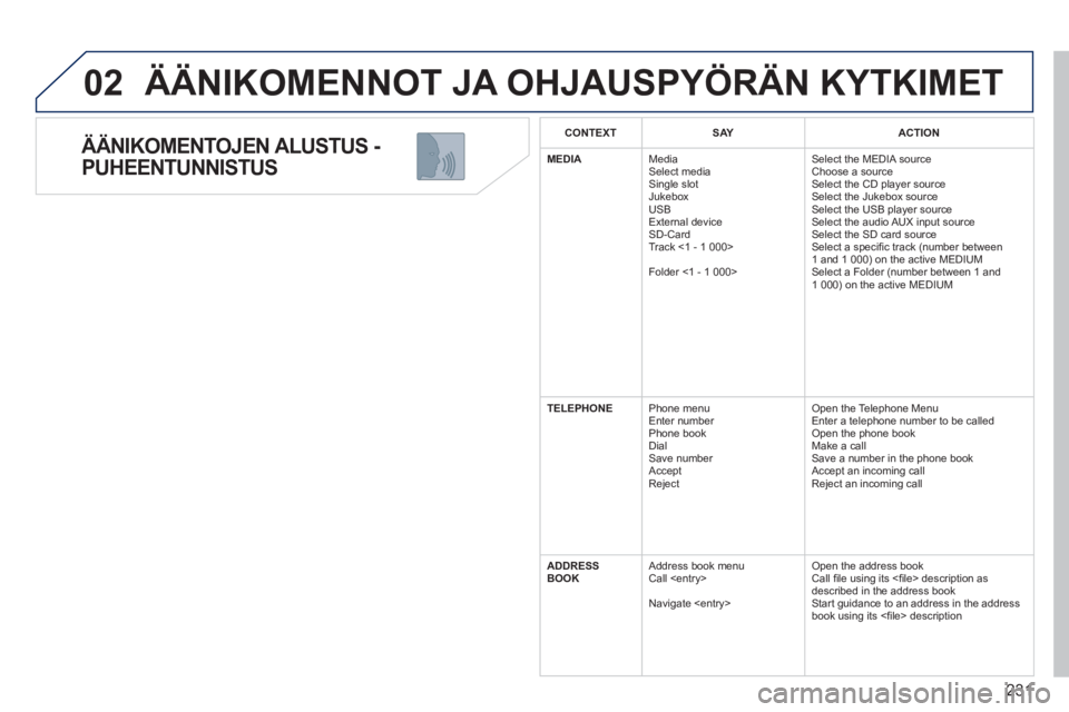 PEUGEOT 5008 2012  Omistajan Käsikirja (in Finnish) 231
02
   ÄÄNIKOMENTOJEN ALUSTUS - 
PUHEENTUNNISTUS 
  ÄÄNIKOMENNOT JA OHJAUSPYÖRÄN KYTKIMET 
CONTEXTSAYACTION
MEDIA 
Media Select media Single slot
 Jukebox 
  USB
  Ext
ernal device SD-Card 
 