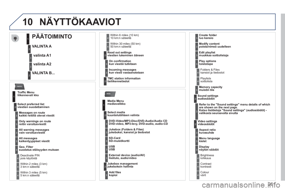 PEUGEOT 5008 2012  Omistajan Käsikirja (in Finnish) 261
10
MEDIA
TRAFFIC
N