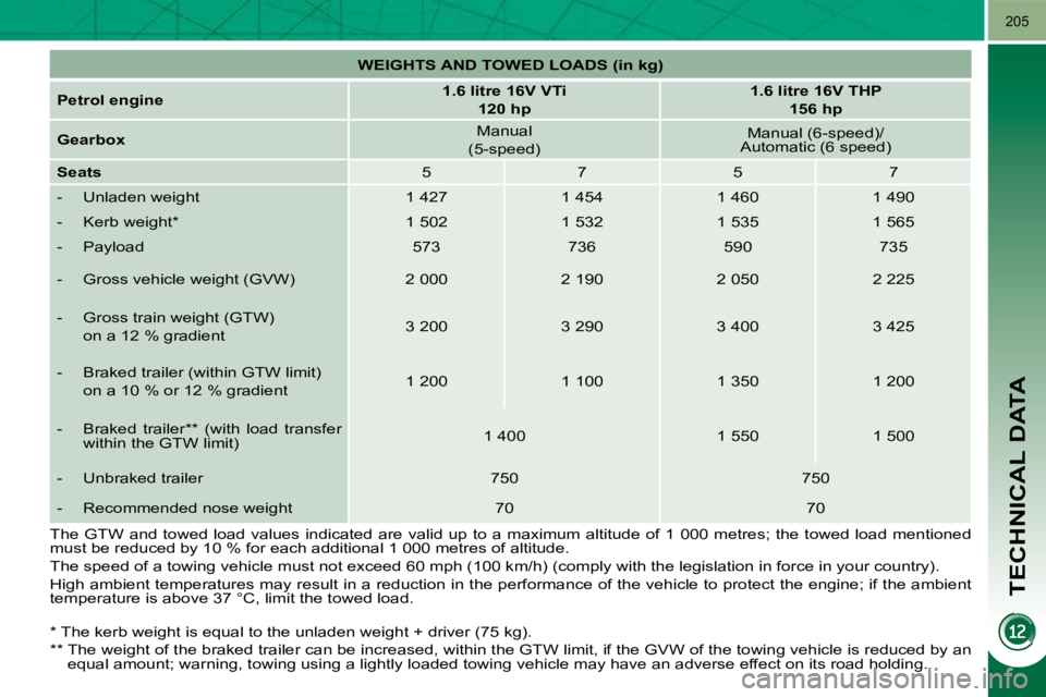 PEUGEOT 5008 2010.5  Owners Manual TECHNICAL DATA
205
  *   The kerb weight is equal to the unladen weight + driver (75 kg).  
  **    The weight of the braked trailer can be increased,  within the GTW limit, if the GVW of the towing v