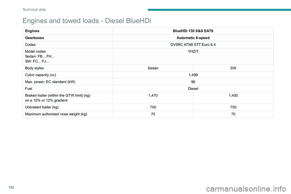 PEUGEOT 508 2023  Owners Manual 192
Technical data
Engines and towed loads - Diesel BlueHDi
EnginesBlueHDi 130 S&S EAT8
Gearboxes Automatic 8-speed
Codes DV5RC ATN8 STT Euro
  6.4
Model codes
Sedan: FB... FH...
SW: FC... FJ... YHZ/T